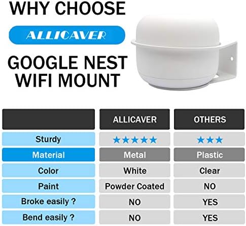 Google Nest WiFi Wall Mount, Allicaver Studerdy Metal Maint Mount Mount Slicket תואם לנתב WiFi של Google Nest.